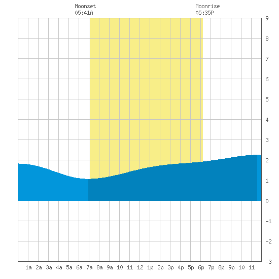 Turkey Creek tide chart for Friday, October 27, 2023