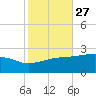 Turkey Creek tide chart for Friday, October 27, 2023