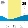 Turkey Creek tide chart for Saturday, October 28, 2023