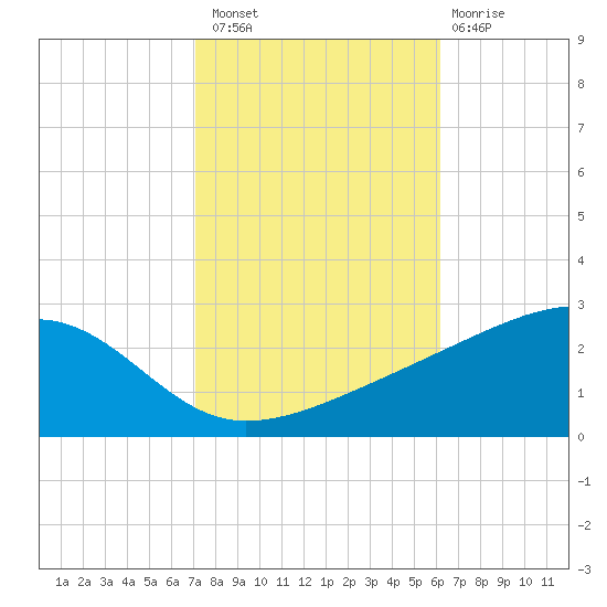Turkey Creek tide chart for Sunday, October 29, 2023