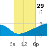 Turkey Creek tide chart for Sunday, October 29, 2023