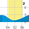 Turkey Creek tide chart for Monday, October 2, 2023