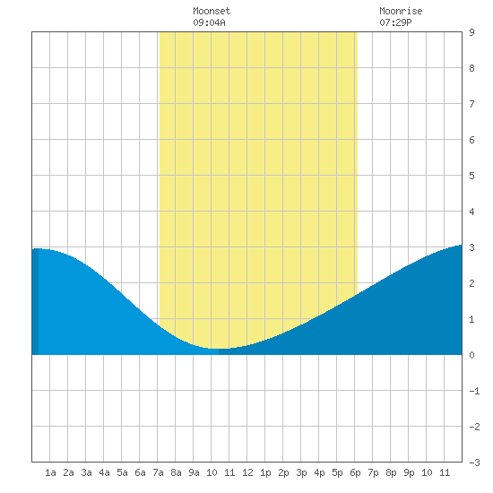 Turkey Creek tide chart for Monday, October 30, 2023