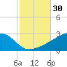 Turkey Creek tide chart for Monday, October 30, 2023