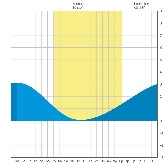 Turkey Creek tide chart for Tuesday, October 31, 2023
