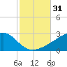 Turkey Creek tide chart for Tuesday, October 31, 2023