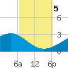 Turkey Creek tide chart for Thursday, October 5, 2023