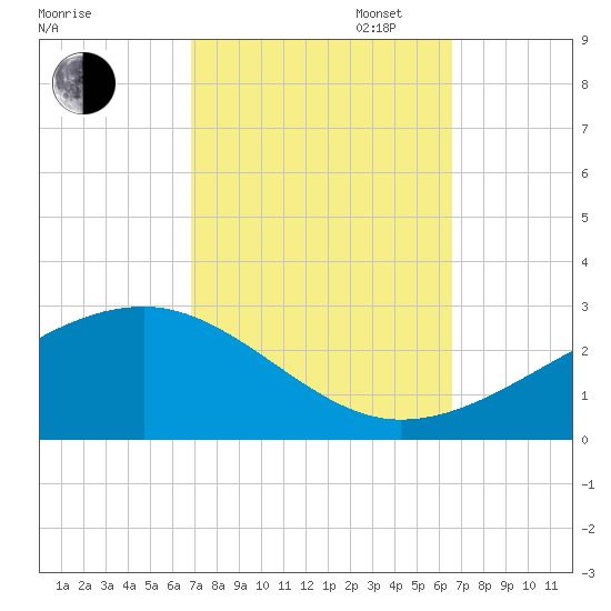 Turkey Creek tide chart for Friday, October 6, 2023