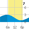 Turkey Creek tide chart for Saturday, October 7, 2023
