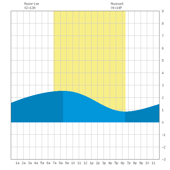 Turkey Creek tide chart for Monday, October 9, 2023