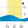 Turkey Creek tide chart for Monday, October 9, 2023