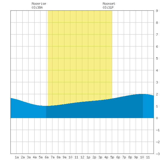 Turkey Creek tide chart for Friday, November 10, 2023