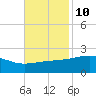 Turkey Creek tide chart for Friday, November 10, 2023