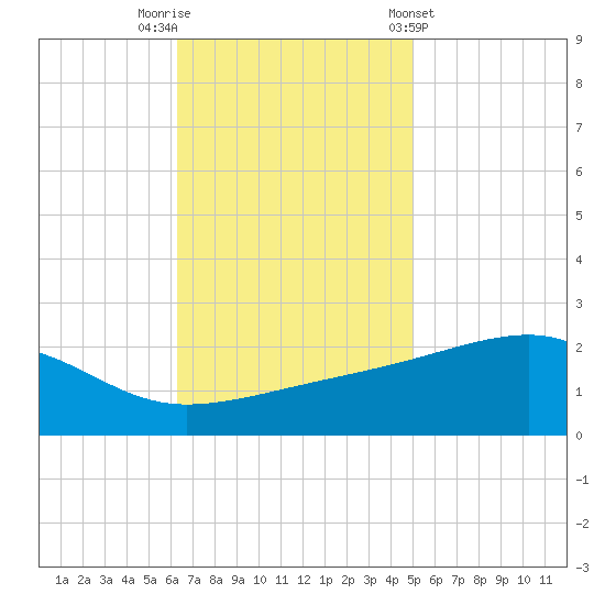Turkey Creek tide chart for Saturday, November 11, 2023