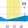 Turkey Creek tide chart for Saturday, November 11, 2023