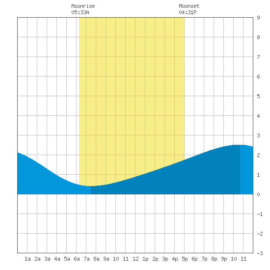 Turkey Creek tide chart for Sunday, November 12, 2023