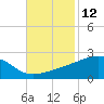Turkey Creek tide chart for Sunday, November 12, 2023