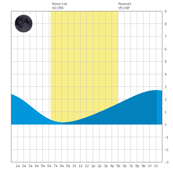 Turkey Creek tide chart for Monday, November 13, 2023