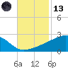 Turkey Creek tide chart for Monday, November 13, 2023