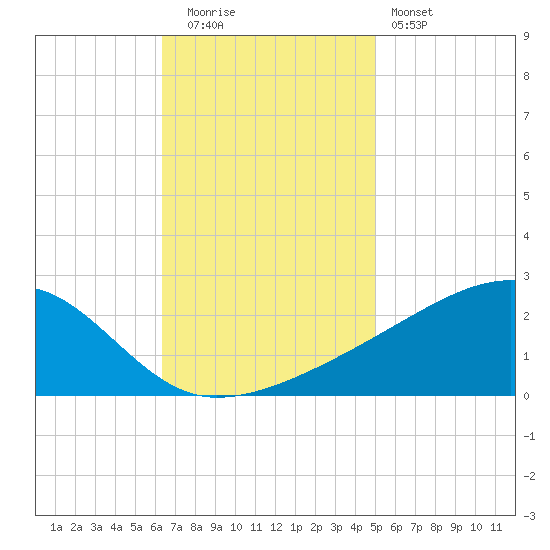 Turkey Creek tide chart for Tuesday, November 14, 2023