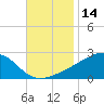 Turkey Creek tide chart for Tuesday, November 14, 2023