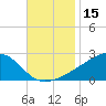 Turkey Creek tide chart for Wednesday, November 15, 2023
