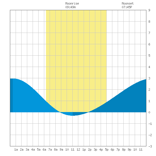 Turkey Creek tide chart for Thursday, November 16, 2023