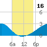 Turkey Creek tide chart for Thursday, November 16, 2023