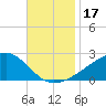 Turkey Creek tide chart for Friday, November 17, 2023