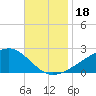 Turkey Creek tide chart for Saturday, November 18, 2023
