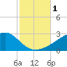 Turkey Creek tide chart for Wednesday, November 1, 2023