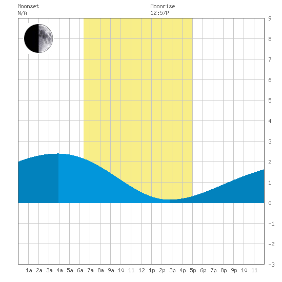 Turkey Creek tide chart for Monday, November 20, 2023