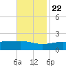 Turkey Creek tide chart for Wednesday, November 22, 2023