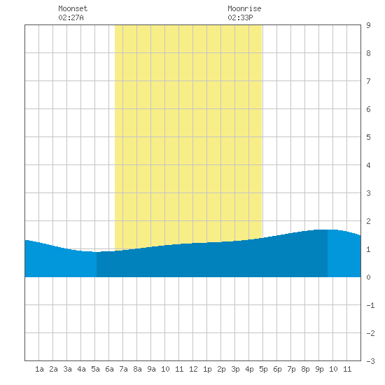 Turkey Creek tide chart for Thursday, November 23, 2023