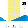Turkey Creek tide chart for Saturday, November 25, 2023