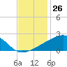 Turkey Creek tide chart for Sunday, November 26, 2023