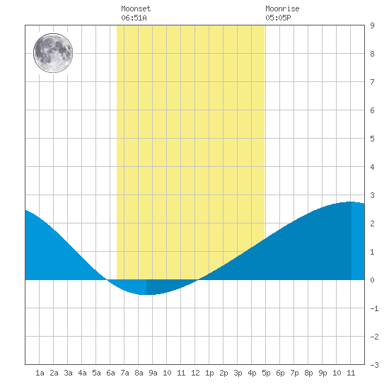 Turkey Creek tide chart for Monday, November 27, 2023