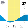 Turkey Creek tide chart for Monday, November 27, 2023