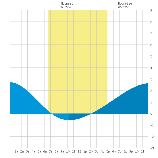 Turkey Creek tide chart for Wednesday, November 29, 2023