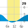 Turkey Creek tide chart for Wednesday, November 29, 2023
