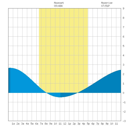Turkey Creek tide chart for Thursday, November 30, 2023