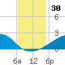Turkey Creek tide chart for Thursday, November 30, 2023