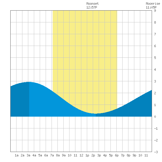 Turkey Creek tide chart for Friday, November 3, 2023