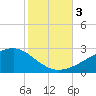 Turkey Creek tide chart for Friday, November 3, 2023