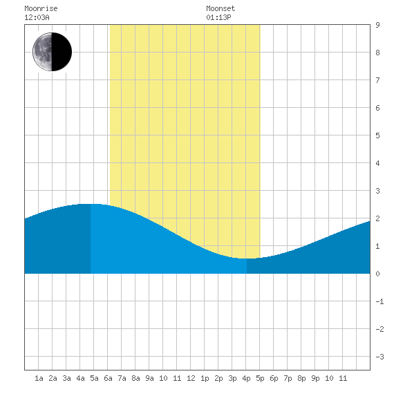 Turkey Creek tide chart for Sunday, November 5, 2023