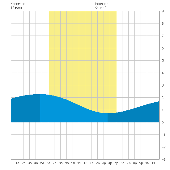 Turkey Creek tide chart for Monday, November 6, 2023