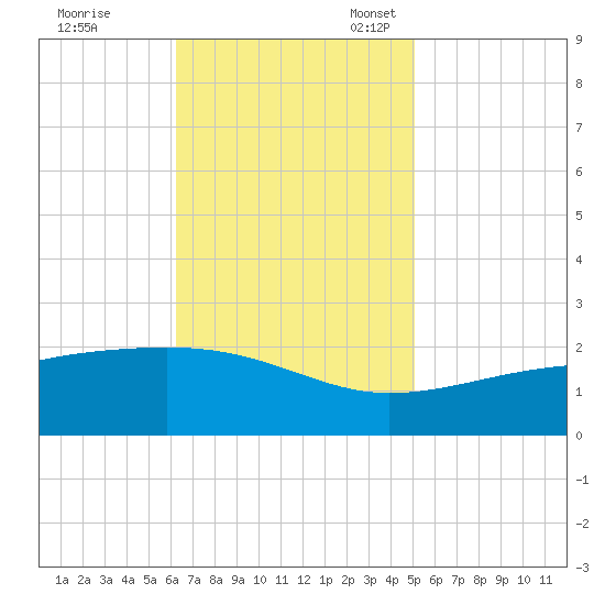 Turkey Creek tide chart for Tuesday, November 7, 2023