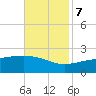 Turkey Creek tide chart for Tuesday, November 7, 2023