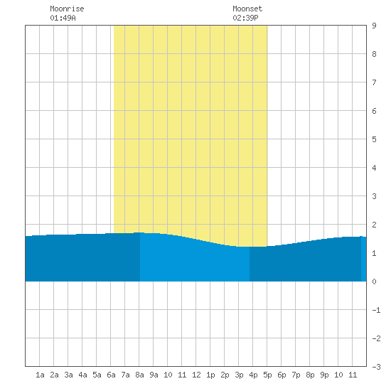 Turkey Creek tide chart for Wednesday, November 8, 2023