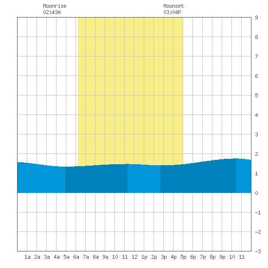 Turkey Creek tide chart for Thursday, November 9, 2023